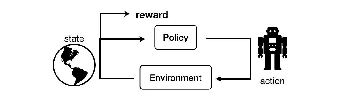 Diagram of a Markov decision process: an environment emitting state and reward into a policy, which emits an action back to the environment