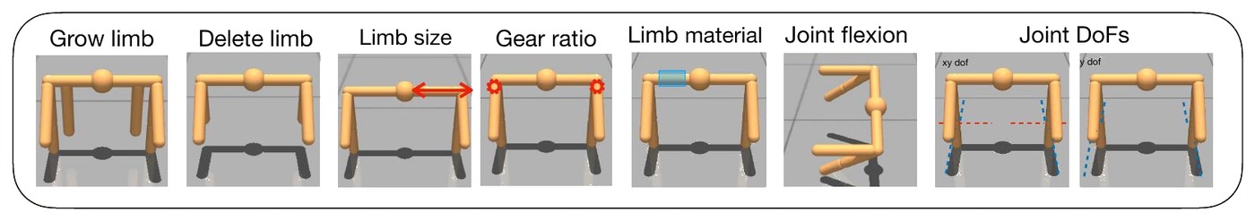 Seven mutation primitives shown as small robot renders: grow limb, delete limb, limb size, gear ratio, limb material, joint flexion, and joint degrees of freedom