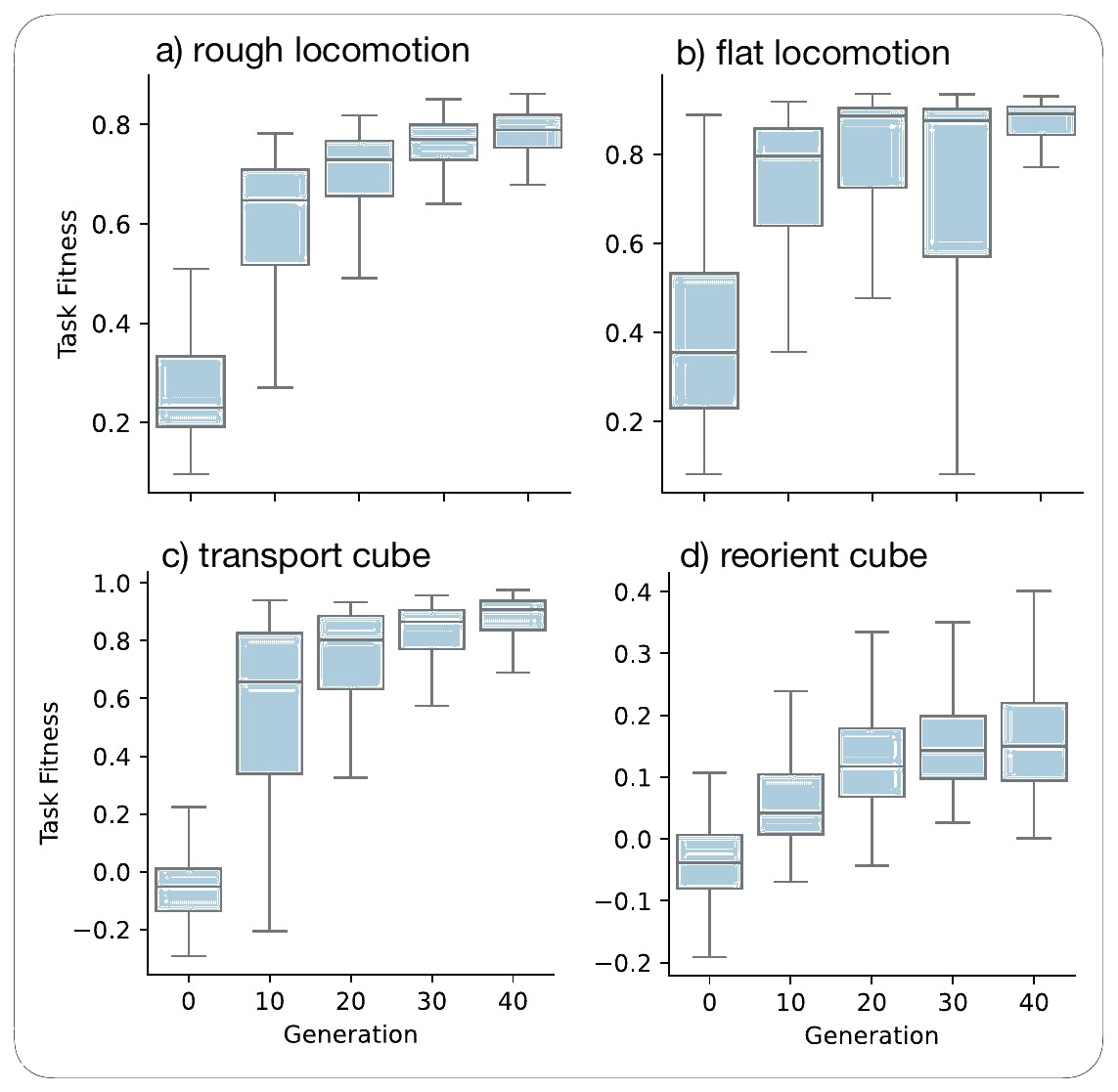 Four box-plot panels showing task fitness rising across generations 0 to 40 for rough locomotion, flat locomotion, cube transport, and cube reorientation