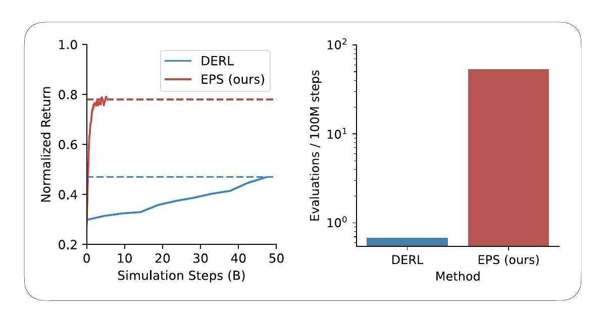 Two charts comparing EPS with DERL: normalized return against simulation steps, and evaluations per 100M steps