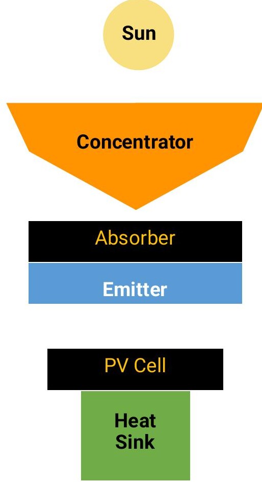 Diagram of an STPV system: sun, concentrator, absorber and emitter, PV cell, heat sink