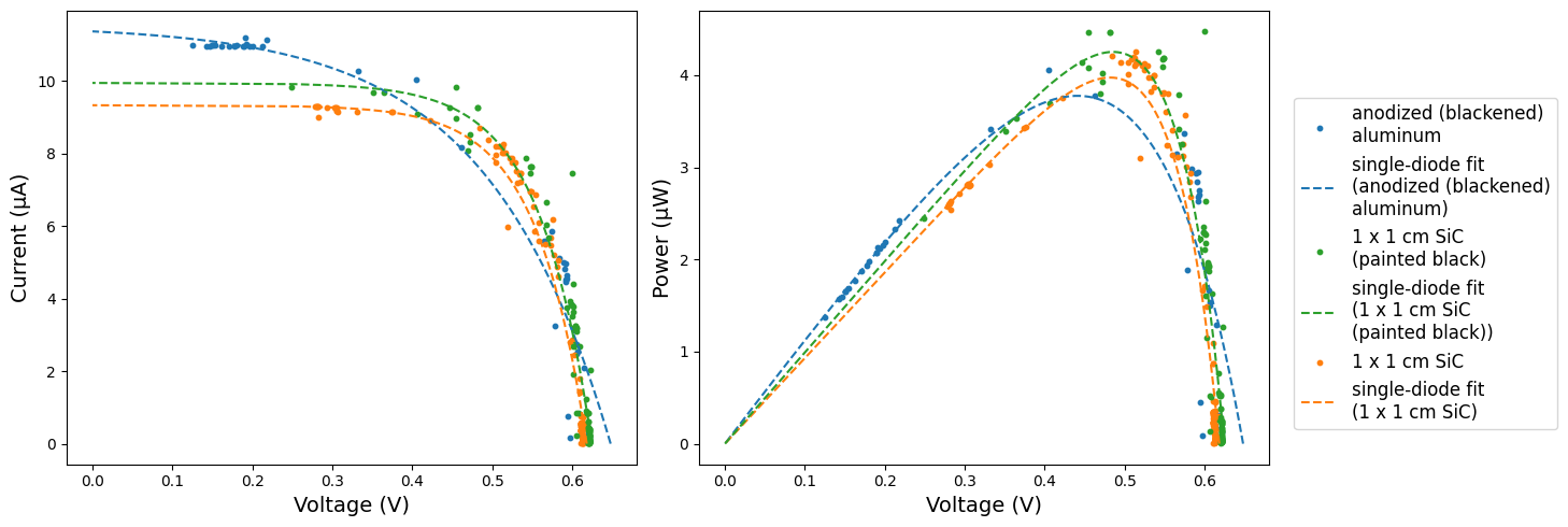 Current and power against voltage for the absorber and emitter materials tested indoors