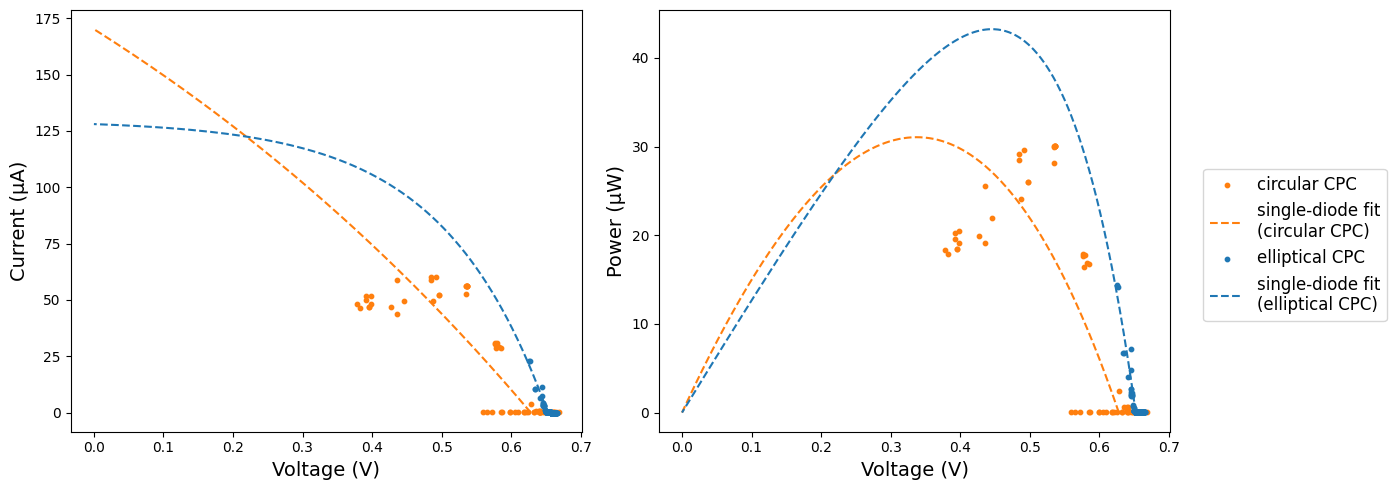 Current and power against voltage outdoors, comparing the circular and elliptical-split concentrators