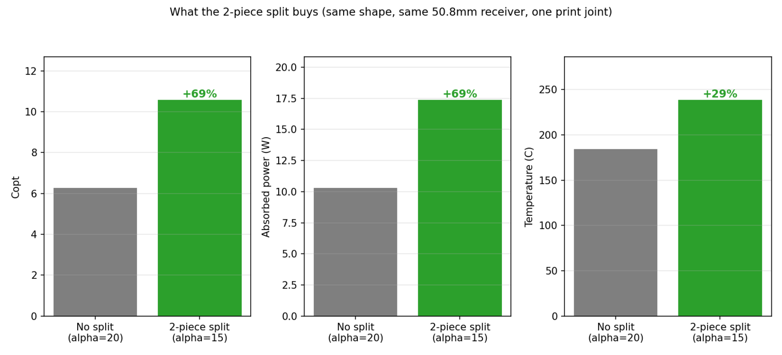 Three bar charts comparing no split with a two-piece split: cost, absorbed power, and temperature