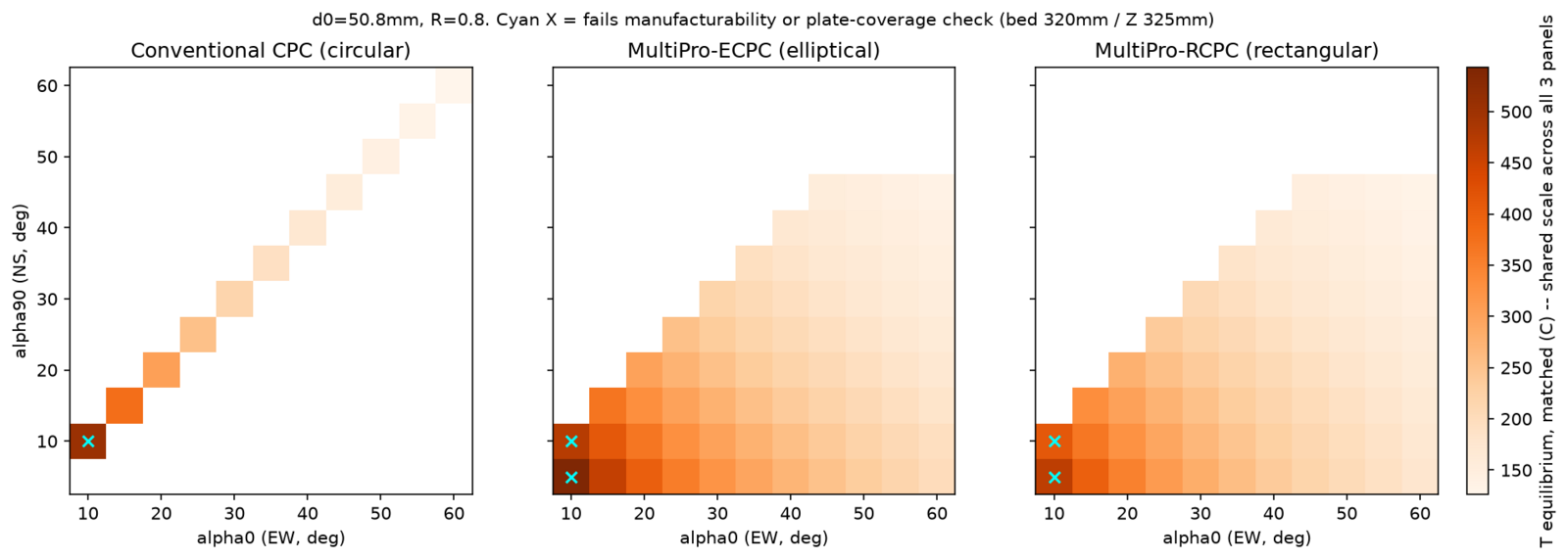 Parameter sweeps over cross-sectional shape and acceptance angle, and the effect of the split design